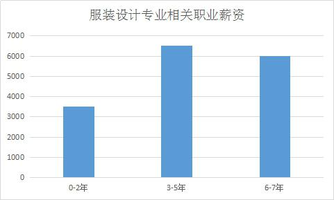 服装设计专业