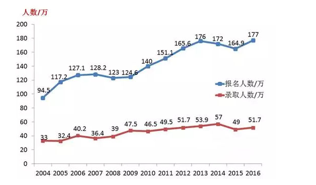 考研人数上升趋势