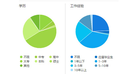 会计从业者学历&工作经验